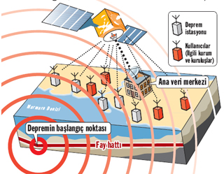 Deprem istasyonlar, 24 saat boyunca, srekli olarak kaydettii verileri B-KRDAE Deprem Mhendislii Anabilim Dal'nda bulunan Ana Veri Merkezi'ne uydu ve radyolink vastasyla aktaryor.