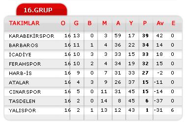 skdar temsilcilerinden Ferahspor ile geen sezon 1. Amatr'den den cadiyespor yeniden 1.Amatre kma ansn son haftalarda kaybetti. skdar narspor ise orta sralarda yer ald.