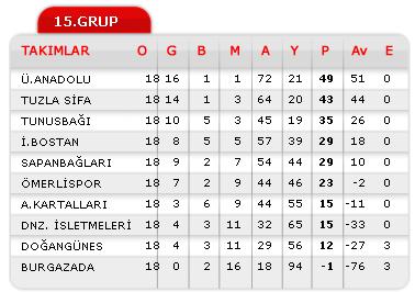 Bu grupta dier skdar temsilcilerinden Tunusbaspor 3.srada yer alrken, Doangne son sralarda kald.