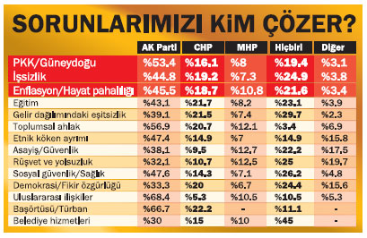 Bakan Mustafa Kara, Konsensus aratrma irketinin gndem anketinde en sevilen bakanlar listesinde yer ald.