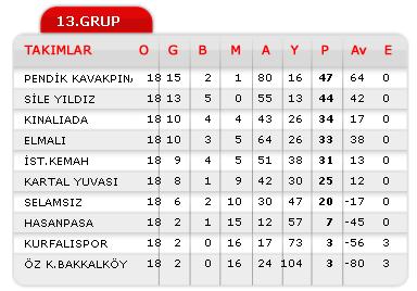 Bu gruptaki skdar temsilcilerimiz Kemahspor ile Selamszspor ise orta sralarda yer ald.