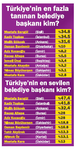 Bakan Mustafa Kara, Konsensus aratrma irketinin gndem anketinde en sevilen bakanlar listesinde yer ald.