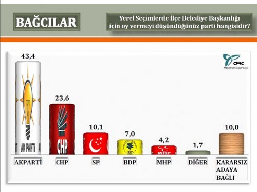 ORC'nin stanbul'da 2014 yerel seim aratrmas