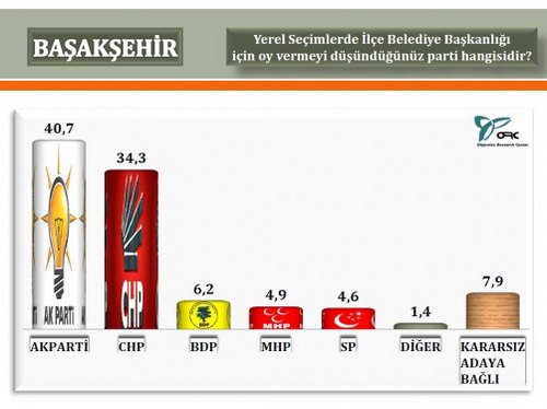 ORC'nin stanbul'da 2014 yerel seim aratrmas