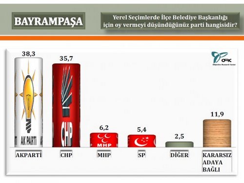 ORC'nin stanbul'da 2014 yerel seim aratrmas