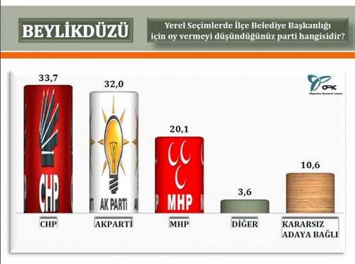 ORC'nin stanbul'da 2014 yerel seim aratrmas