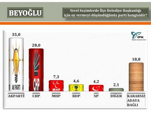 ORC'nin stanbul'da 2014 yerel seim aratrmas