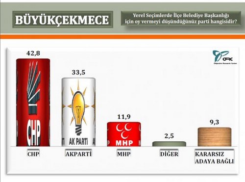 ORC'nin stanbul'da 2014 yerel seim aratrmas