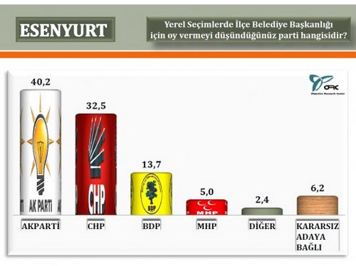 ORC'nin stanbul'da 2014 yerel seim aratrmas