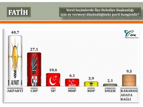 ORC'nin stanbul'da 2014 yerel seim aratrmas