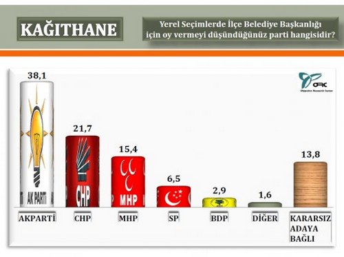 ORC'nin stanbul'da 2014 yerel seim aratrmas