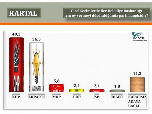 ORC'nin stanbul'da 2014 yerel seim aratrmas