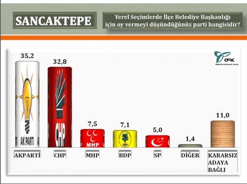 ORC'nin stanbul'da 2014 yerel seim aratrmas