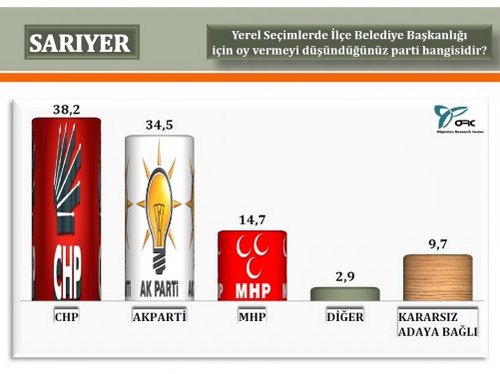 ORC'nin stanbul'da 2014 yerel seim aratrmas