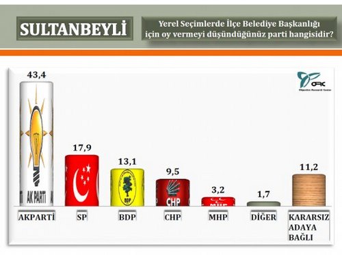 ORC'nin stanbul'da 2014 yerel seim aratrmas