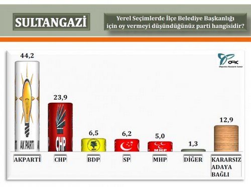 ORC'nin stanbul'da 2014 yerel seim aratrmas