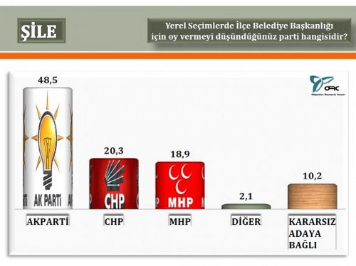 ORC'nin stanbul'da 2014 yerel seim aratrmas