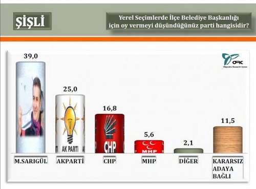 ORC'nin stanbul'da 2014 yerel seim aratrmas