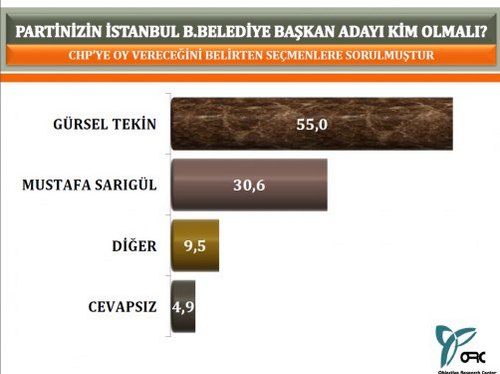 ORC'nin stanbul'da 2014 yerel seim aratrmas