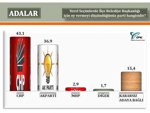 ORC'nin stanbul'da 2014 yerel seim aratrmas